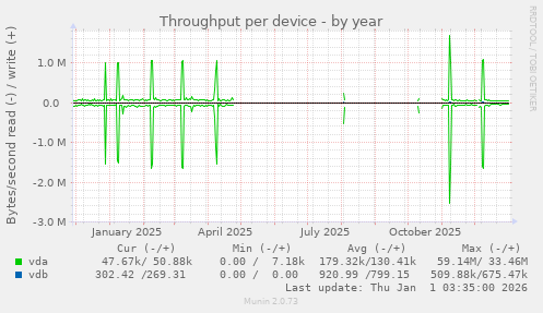 Throughput per device