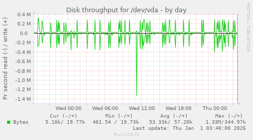 Disk throughput for /dev/vda