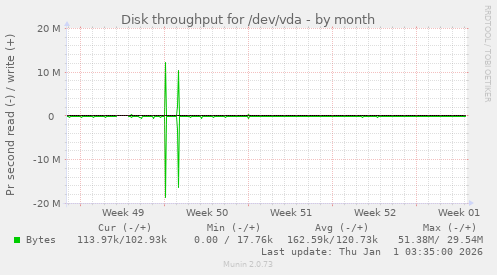 Disk throughput for /dev/vda