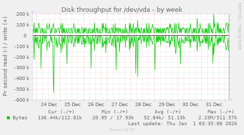 Disk throughput for /dev/vda