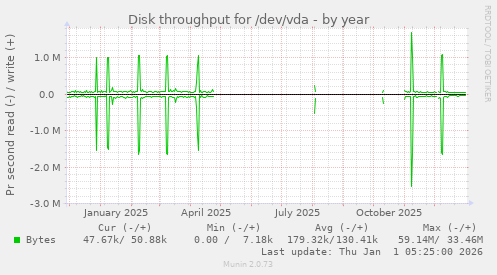 Disk throughput for /dev/vda