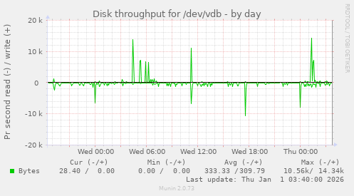 Disk throughput for /dev/vdb