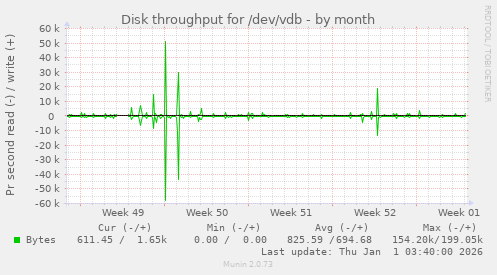 Disk throughput for /dev/vdb