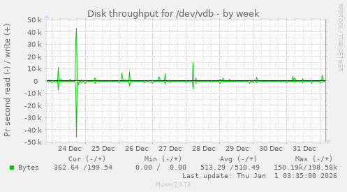 Disk throughput for /dev/vdb