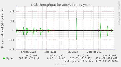 Disk throughput for /dev/vdb