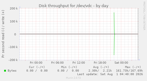 Disk throughput for /dev/vdc