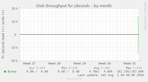 Disk throughput for /dev/vdc