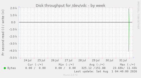 Disk throughput for /dev/vdc
