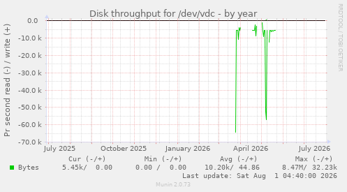 Disk throughput for /dev/vdc