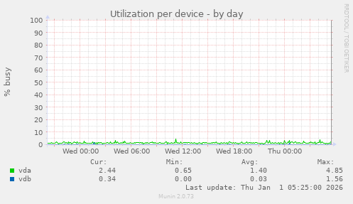 Utilization per device