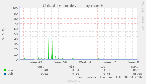 Utilization per device