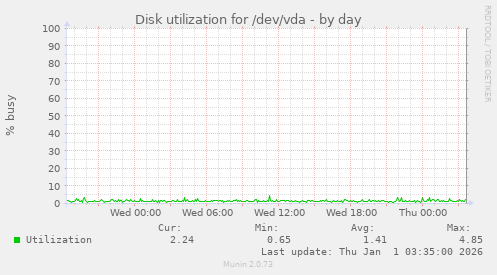 Disk utilization for /dev/vda