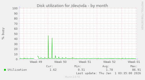 Disk utilization for /dev/vda