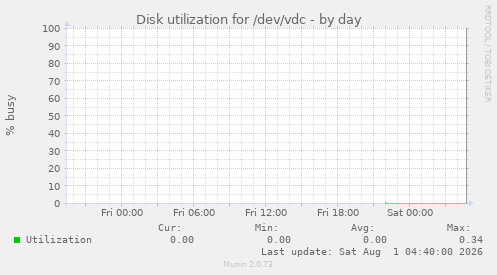 Disk utilization for /dev/vdc
