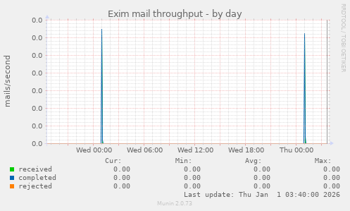 Exim mail throughput