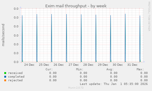 Exim mail throughput