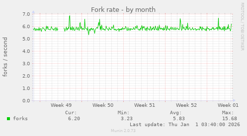 Fork rate