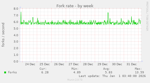 Fork rate