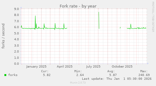 Fork rate