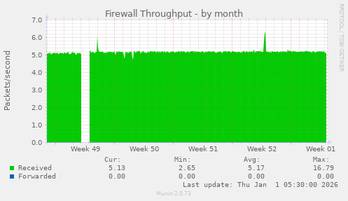 Firewall Throughput