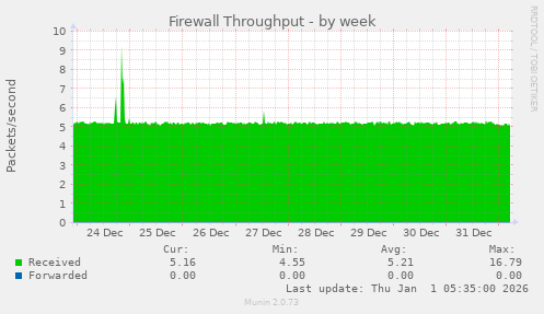 Firewall Throughput