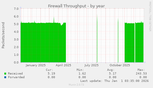 Firewall Throughput