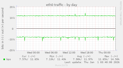 eth0 traffic