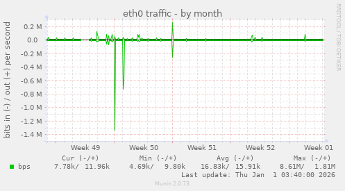 eth0 traffic