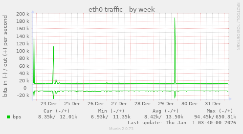 eth0 traffic
