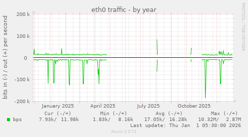 eth0 traffic