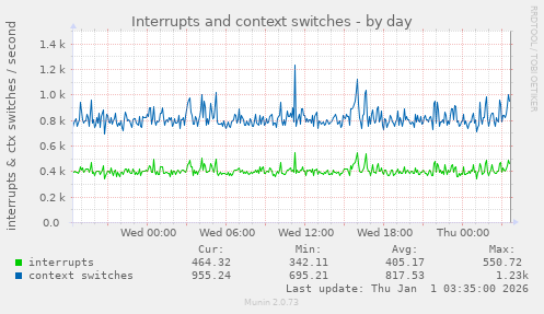 Interrupts and context switches
