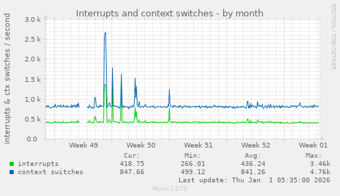 Interrupts and context switches