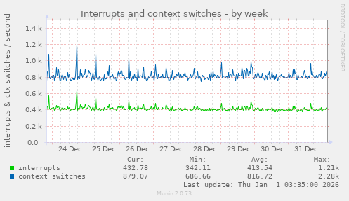 Interrupts and context switches