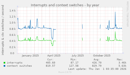 Interrupts and context switches