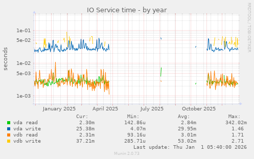 IO Service time