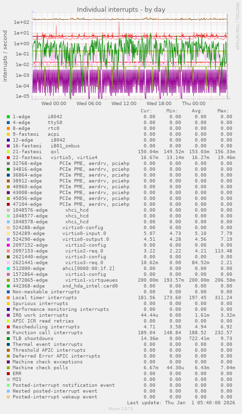 Individual interrupts