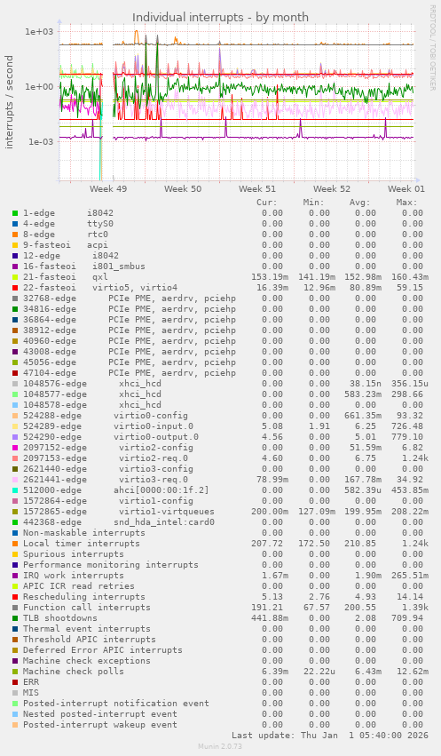 Individual interrupts