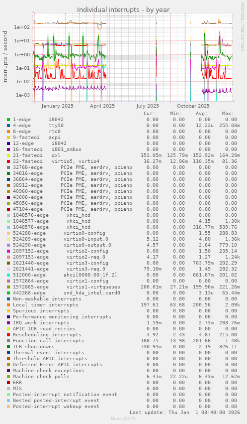 Individual interrupts