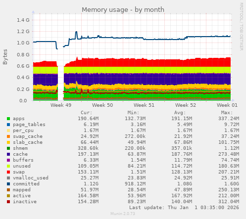Memory usage