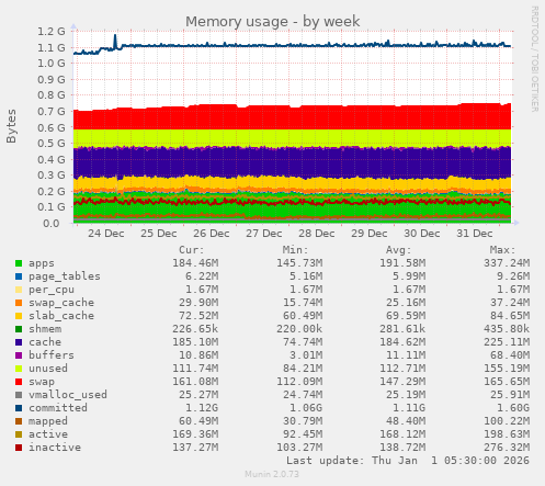 Memory usage