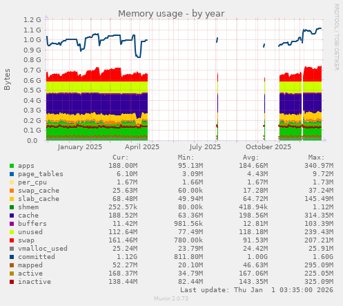 Memory usage