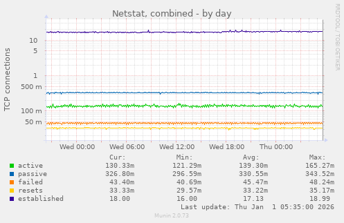 Netstat, combined