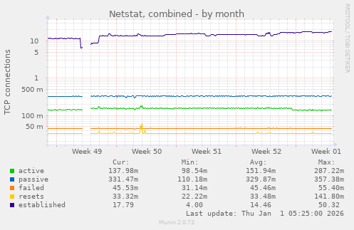 Netstat, combined