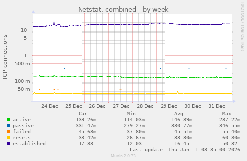 Netstat, combined