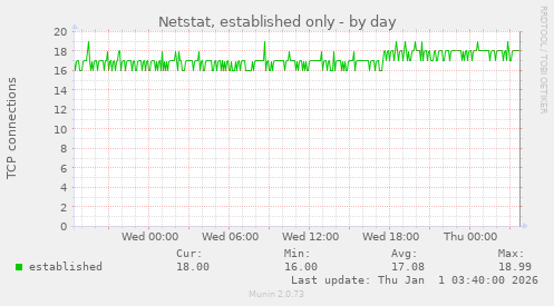 Netstat, established only