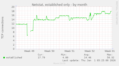 Netstat, established only