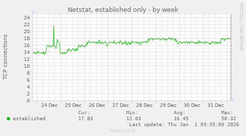 Netstat, established only