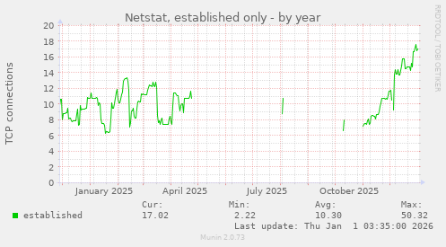 Netstat, established only