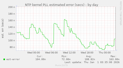 NTP kernel PLL estimated error (secs)
