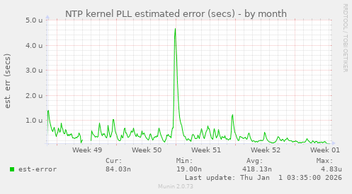 NTP kernel PLL estimated error (secs)